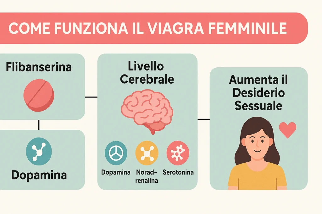 Come Funziona il Viagra Femminile